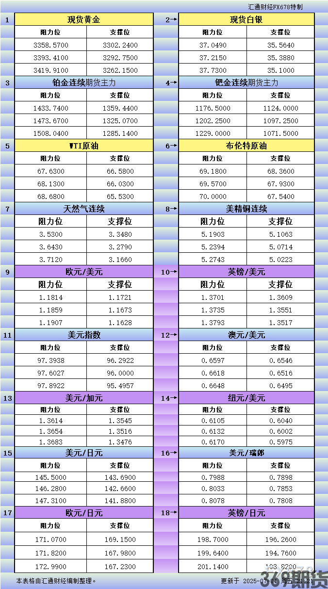 7月4日美市更新支撑阻力：18品种支撑阻力(金银铂钯原油天然气铜及十大货币对)(图1)