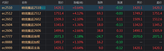 局势动荡，欧线集运指数后市如何走？(图2)