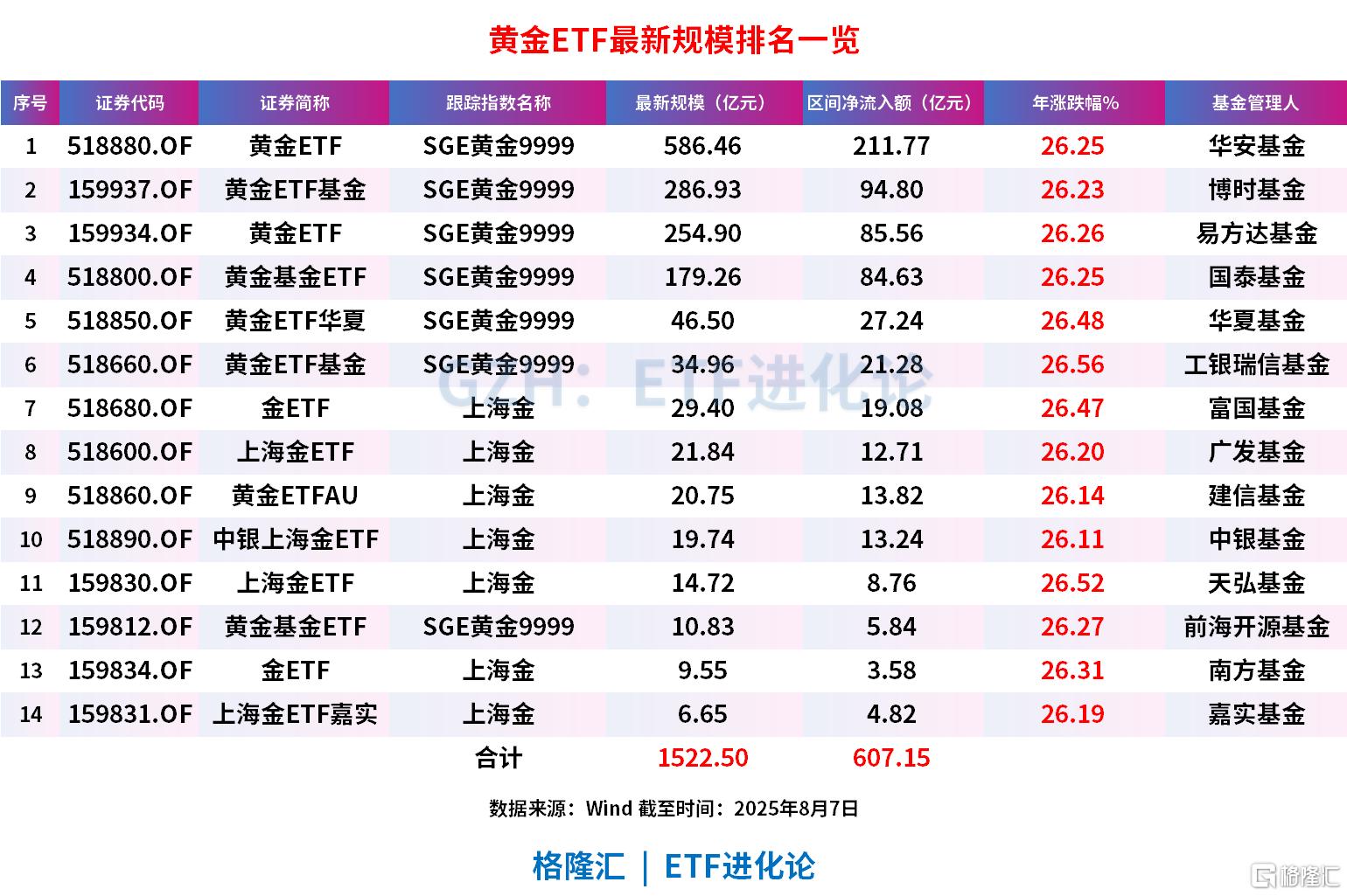 央行连续第9个月增持黄金，年内超600亿资金涌入黄金ETF，总规模飙涨超1倍(图1)
