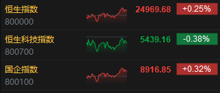 收评：港股恒指涨0.25% 科指跌0.38% 半导体板块大涨(图1)