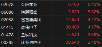 收评：港股恒指涨0.25% 科指跌0.38% 半导体板块大涨(图4)