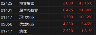 收评：港股恒指涨0.25% 科指跌0.38% 半导体板块大涨(图3)