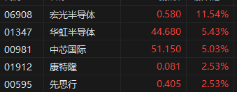 收评：港股恒指涨0.25% 科指跌0.38% 半导体板块大涨(图2)