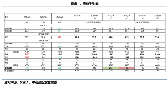 【豆系观察】面积与单产“无厘头”置换？——8月USDA报告点评(图1)