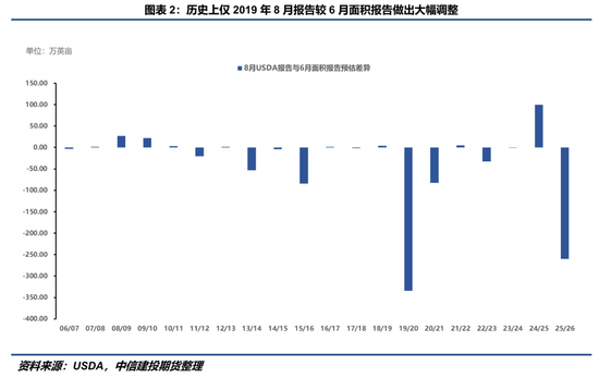 【豆系观察】面积与单产“无厘头”置换？——8月USDA报告点评(图2)