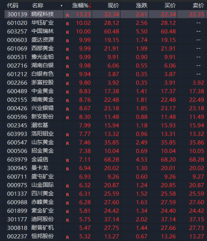 金价再创历史新高 黄金概念股大涨 机构：仍有上涨空间(图1)