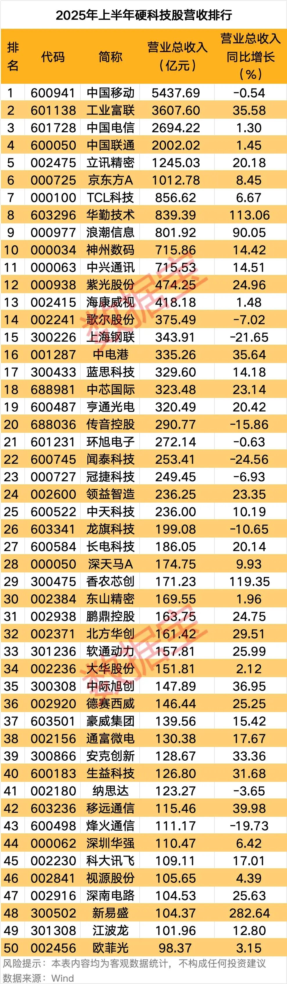 科技股全名单来了 请及时收藏(图1)
