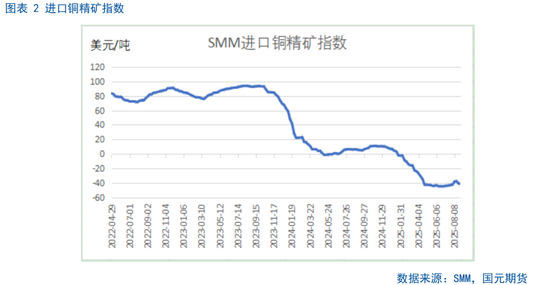 【铜月报】供需改变 铜价震荡走强(图2)