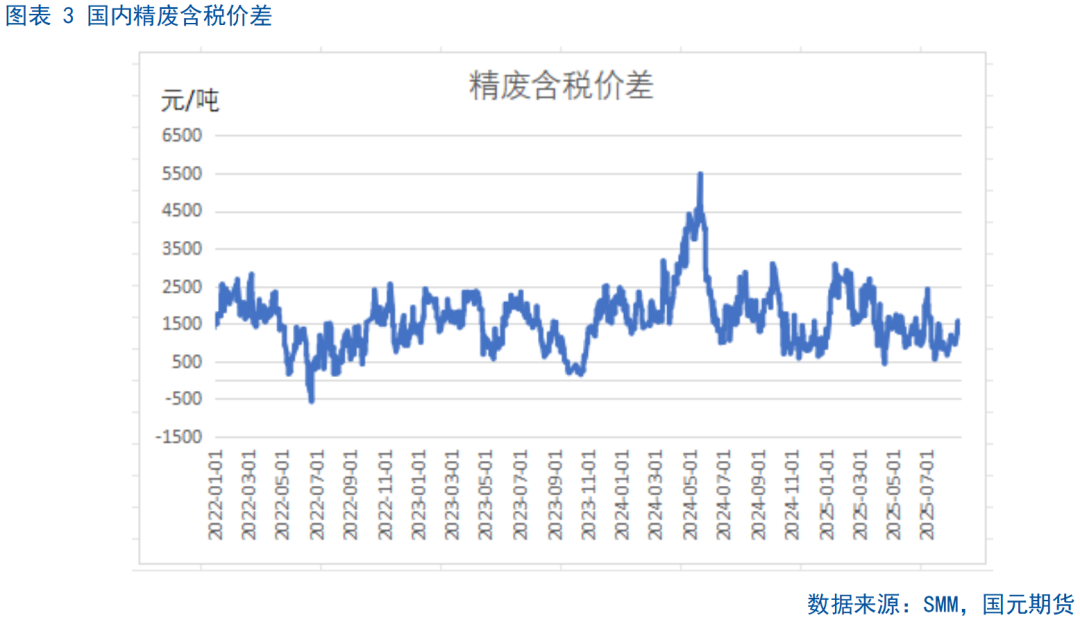 【铜月报】供需改变 铜价震荡走强(图3)