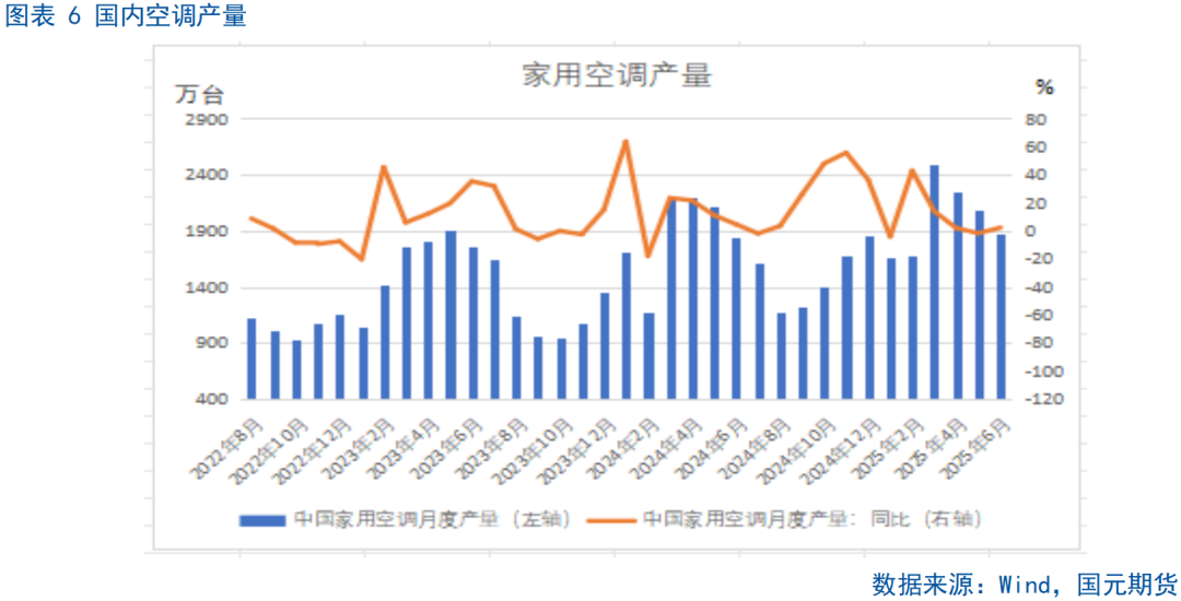 【铜月报】供需改变 铜价震荡走强(图6)