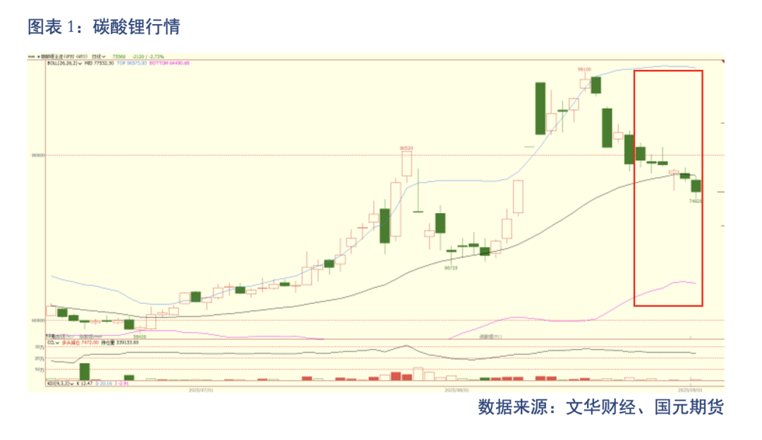 【碳酸锂】供需结构修复 锂价高位震荡(图1)