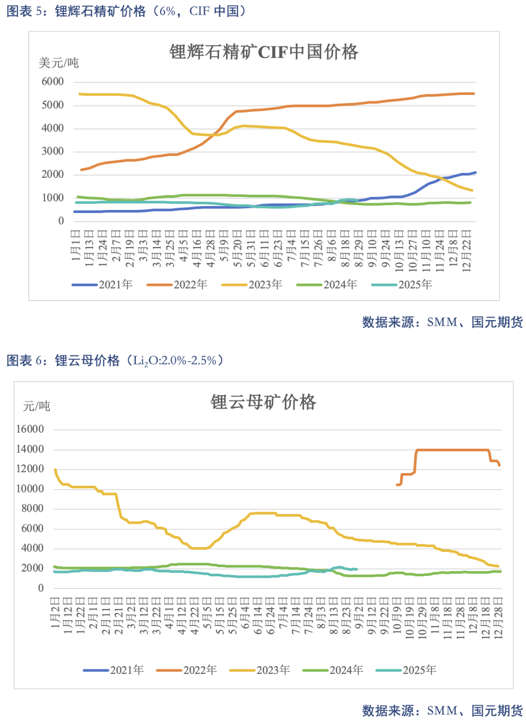 【碳酸锂】供需结构修复 锂价高位震荡(图4)