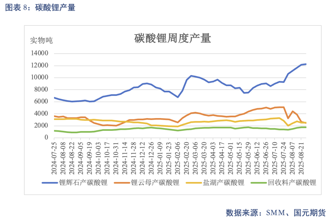【碳酸锂】供需结构修复 锂价高位震荡(图6)
