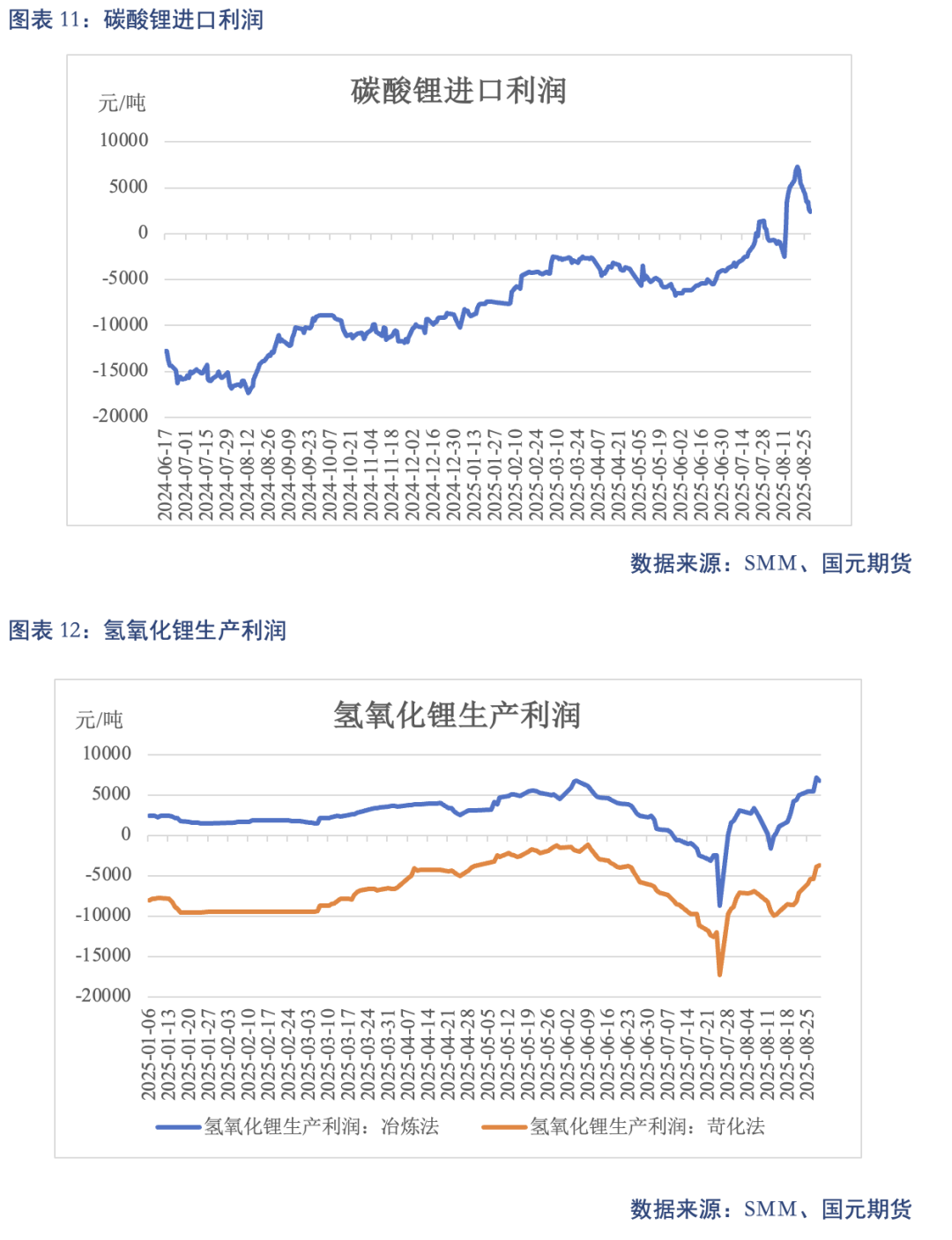 【碳酸锂】供需结构修复 锂价高位震荡(图8)