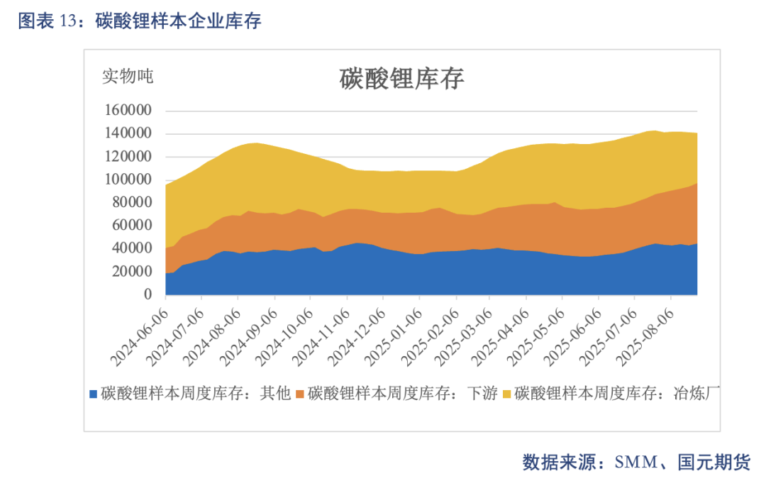【碳酸锂】供需结构修复 锂价高位震荡(图9)
