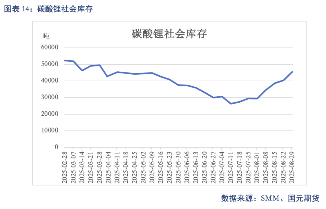 【碳酸锂】供需结构修复 锂价高位震荡(图10)