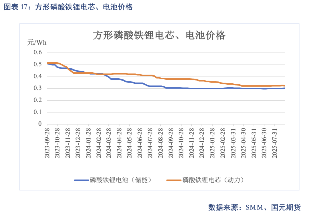 【碳酸锂】供需结构修复 锂价高位震荡(图12)