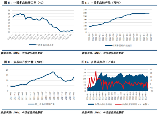 多晶硅周报：9月将进入政策验证的关键窗口 关注供给侧调控动态(图4)
