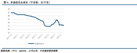多晶硅周报：9月将进入政策验证的关键窗口 关注供给侧调控动态(图3)