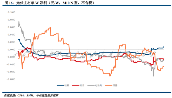 多晶硅周报：9月将进入政策验证的关键窗口 关注供给侧调控动态(图7)