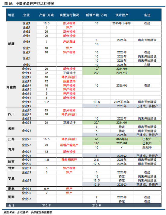 多晶硅周报：9月将进入政策验证的关键窗口 关注供给侧调控动态(图6)