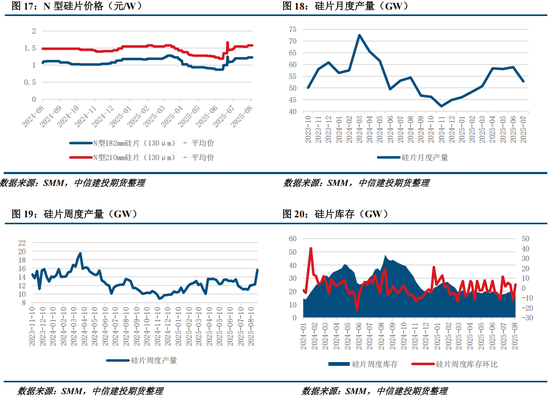 多晶硅周报：9月将进入政策验证的关键窗口 关注供给侧调控动态(图8)