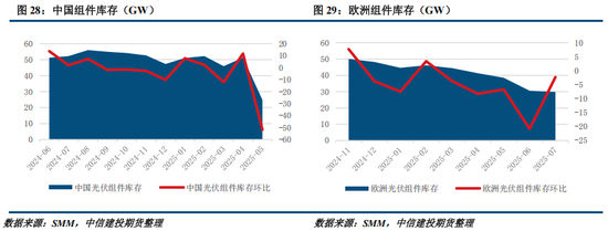 多晶硅周报：9月将进入政策验证的关键窗口 关注供给侧调控动态(图12)