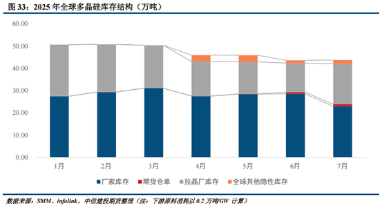 多晶硅周报：9月将进入政策验证的关键窗口 关注供给侧调控动态(图16)