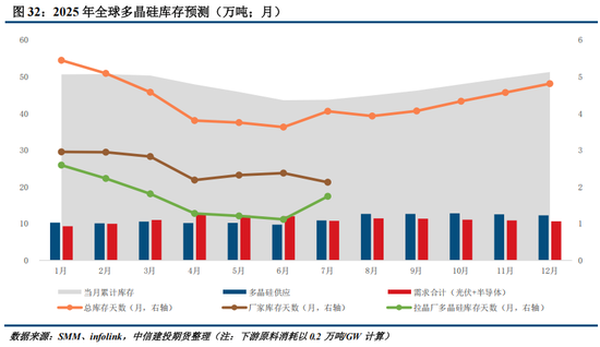 多晶硅周报：9月将进入政策验证的关键窗口 关注供给侧调控动态(图15)