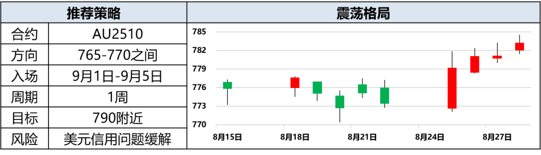 【兴期研究：周度策略】股债跷跷板效应延续，大宗商品回归基本面(图8)