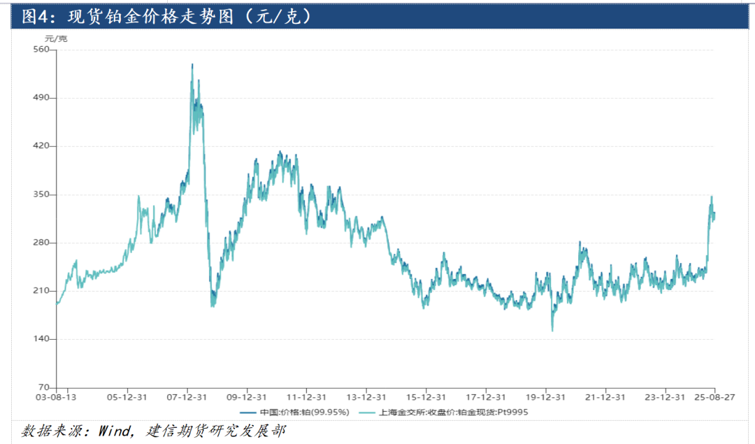 铂金期货上市系列专题——铂金的供应(图4)