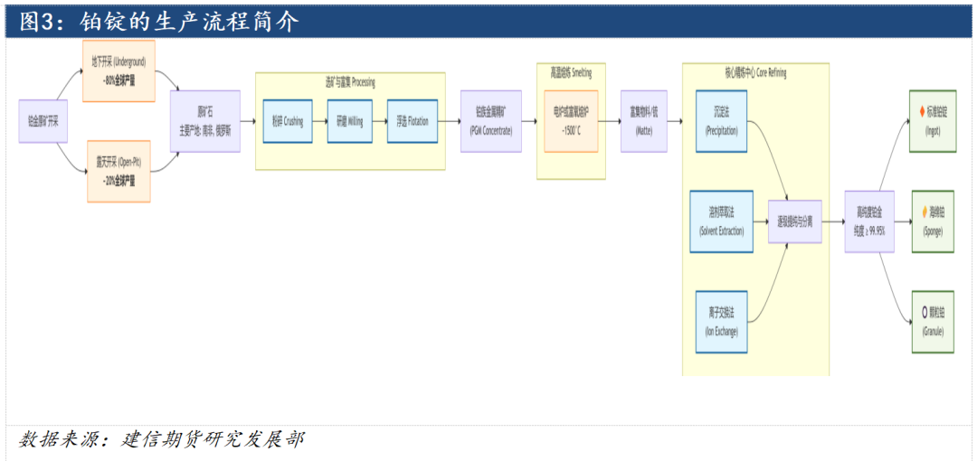 铂金期货上市系列专题——铂金的供应(图2)