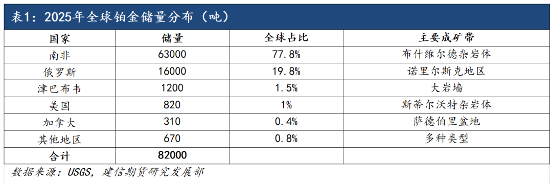 铂金期货上市系列专题——铂金的供应(图3)