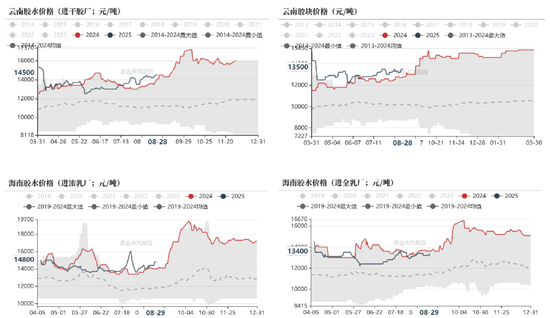天然橡胶：短期有撑，上行存疑(图6)