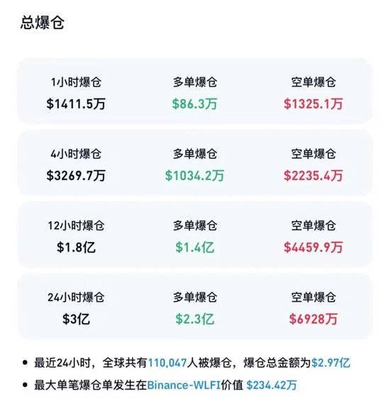 刚刚，全线大跌，超11万人爆仓！美联储降息预期攀升(图3)