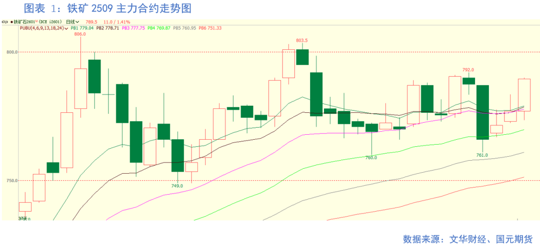 【铁矿】成材需求偏弱 矿价上行承压(图1)