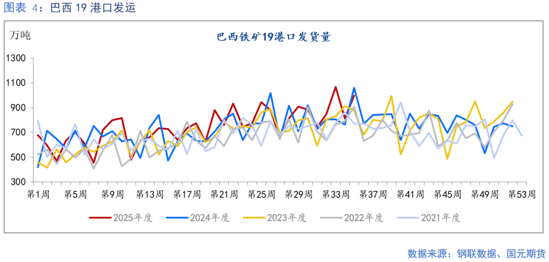 【铁矿】成材需求偏弱 矿价上行承压(图4)