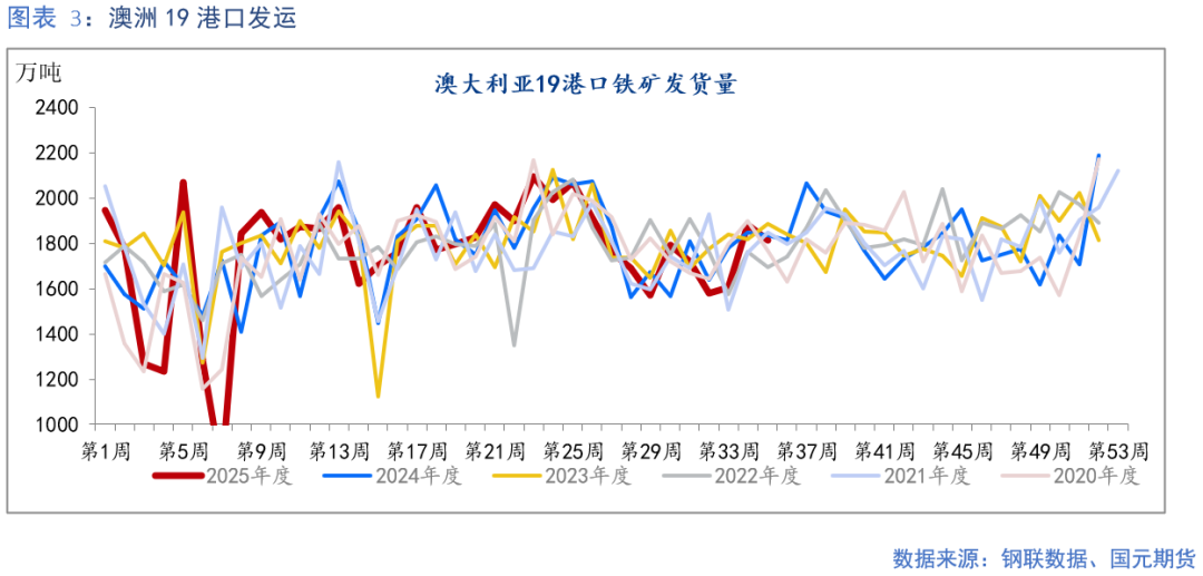 【铁矿】成材需求偏弱 矿价上行承压(图3)