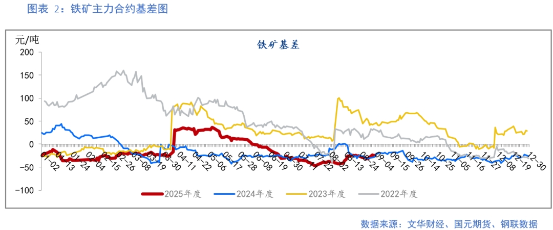 【铁矿】成材需求偏弱 矿价上行承压(图2)