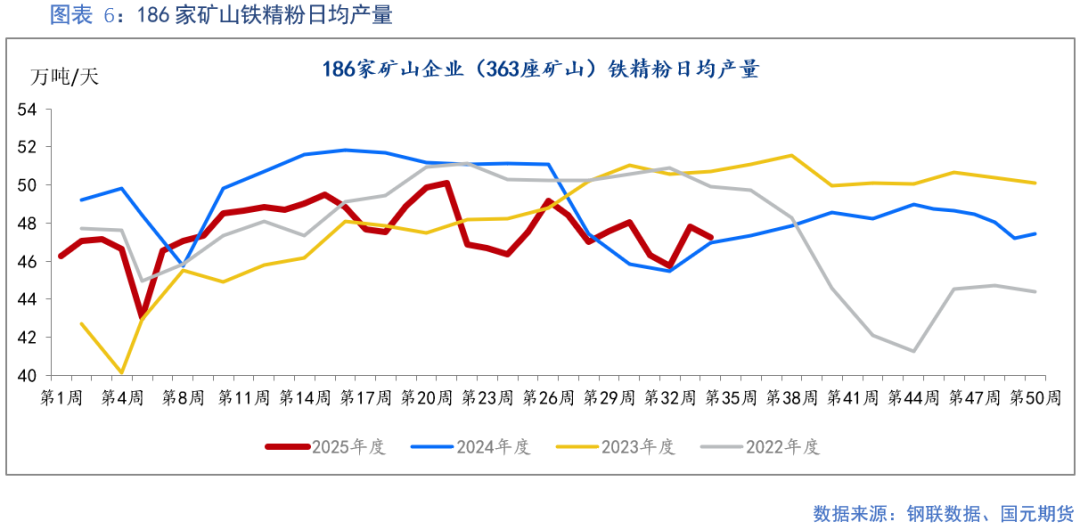 【铁矿】成材需求偏弱 矿价上行承压(图6)