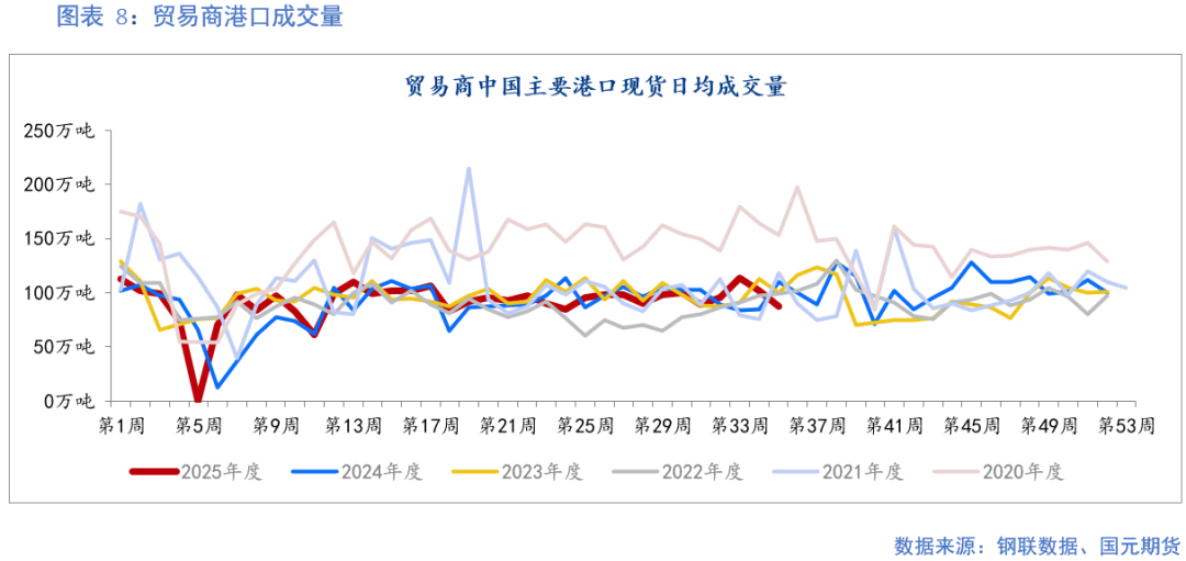 【铁矿】成材需求偏弱 矿价上行承压(图8)