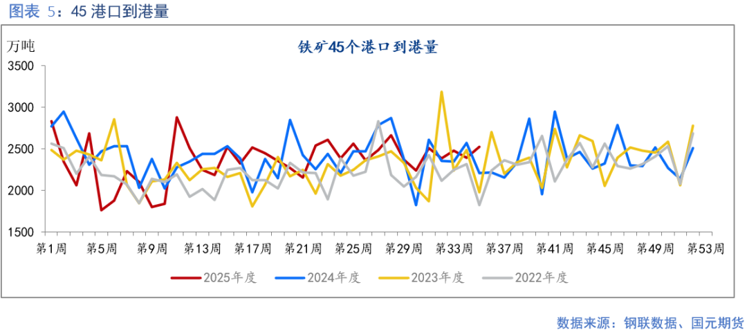 【铁矿】成材需求偏弱 矿价上行承压(图5)