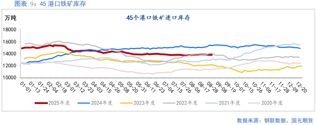 【铁矿】成材需求偏弱 矿价上行承压(图9)