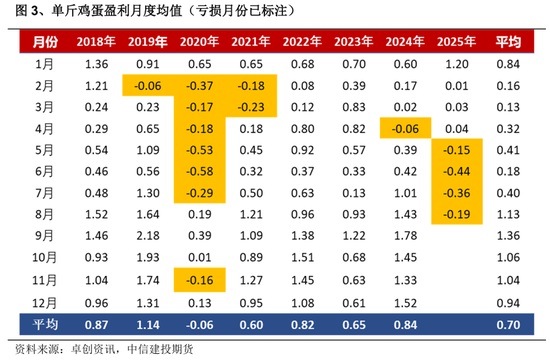 【建投点评】鸡蛋：反弹还是反转？(图3)