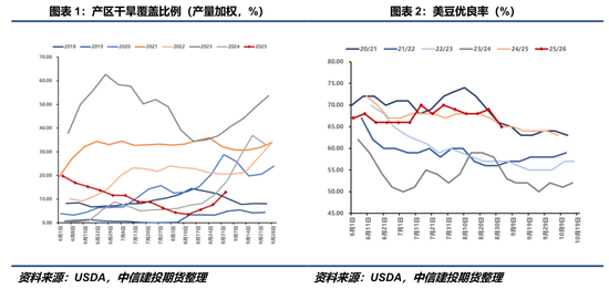 【豆系观察】产区干旱影响显现，9月单产下调的铺垫？(图1)