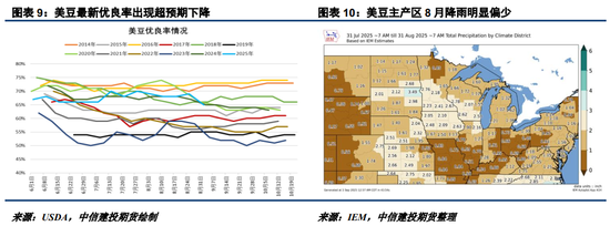 【悠哉油斋】边际利好显现，油脂有望逐渐觅得支撑(图5)