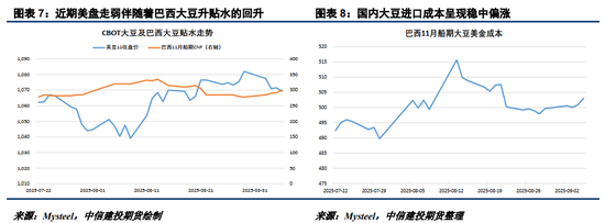 【悠哉油斋】边际利好显现，油脂有望逐渐觅得支撑(图4)