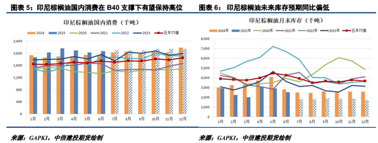 【悠哉油斋】边际利好显现，油脂有望逐渐觅得支撑(图3)