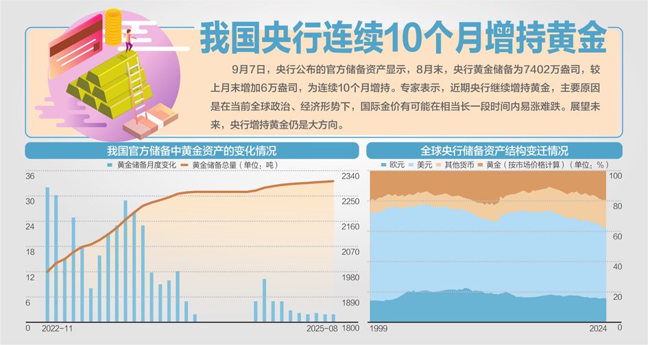 全球央行黄金储备29年来首超美债(图1)