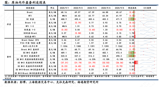 【原油内外盘套利追踪】OPEC+继续增产重创油价，短期关注SC估值超跌修复窗口(图1)